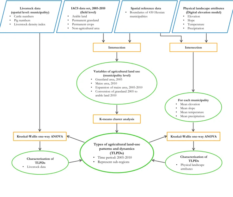 Figure  2  illustrates  the  work  flow  of  the  applied  methodology.