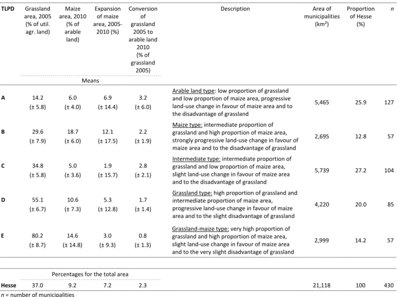 Table 4: Types of agricultural land-use patterns and dynamics (TLPD A-E) characterised by four land-use variables based  on IACS data