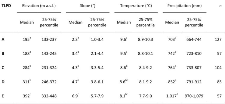 Table 5: Characterisation of types of agricultural land-use patterns and dynamics (TLPD A-E) by physical landscape  attributes, results of the analysis of variance