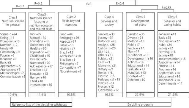 Figure 1. Hierarchical descending classification of the corpus of the analysis of the Nutrition Education discipline syllabuses