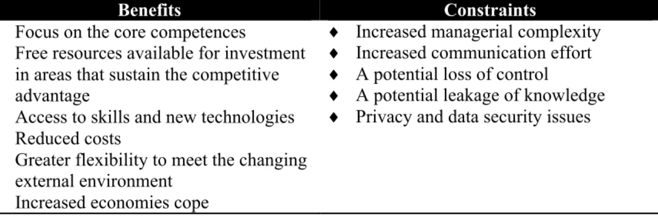 Table 1 The benefits and the constraints in outsourcing practice Source Adaptation  by the author  