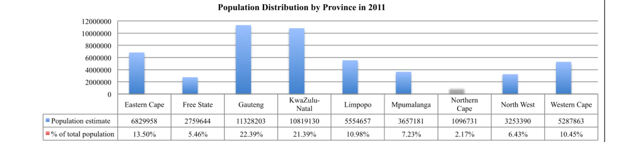 Figure 7 Mid-year population estimates by province, 2011 Source: (Statistics South Africa, 2011) 