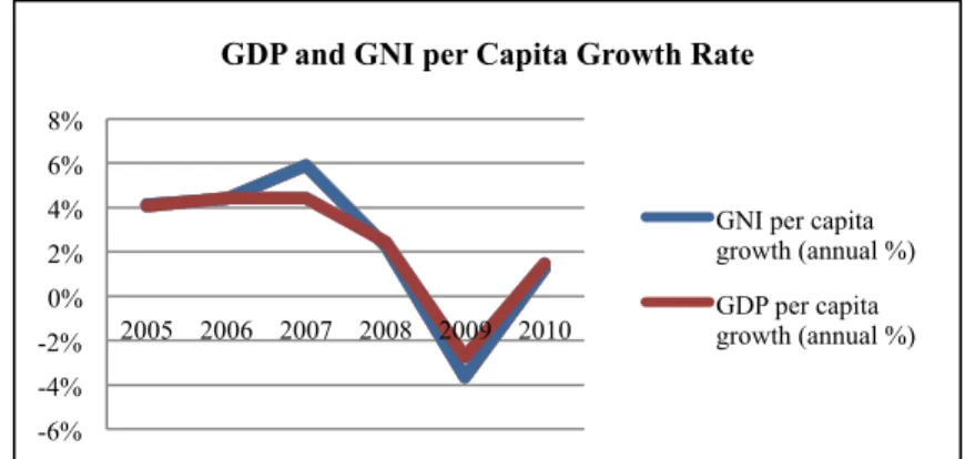 Figure 11 GDP Annual Growth Rate of South Africa in US Dollars  for the period 2005-2010 Source: (The World Bank Group, 2012)  Year 2011 is based on (Statistics South Africa, 2011) 