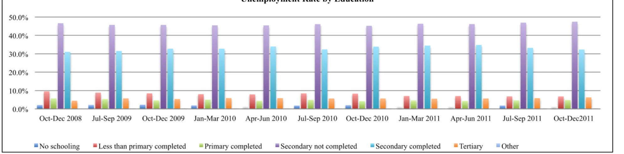 Figure 21 Unemployment rate by education Source: (Statistics South Africa, 2009 Statistics South Africa, 2010; Statistics South Africa, 2011)  