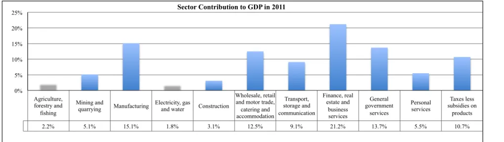 Figure 25 Sectors in percentage contribution to GDP-2011 Source: (Statistics South Africa, 2012) 