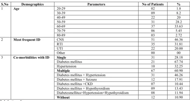 Table No: 1. Demographic Data  