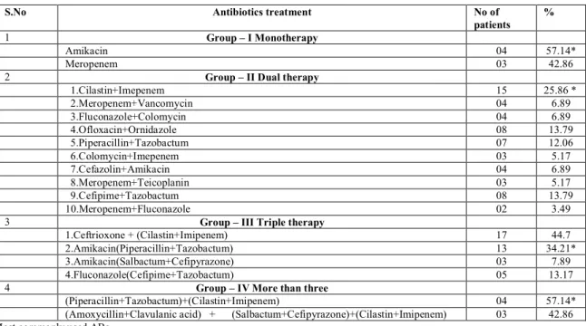 Table No: 2. Prescribing Pattern of Antibiotics 