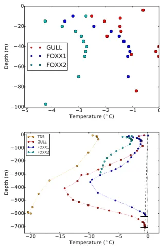 Figure 2. Measured ice temperatures. (a) shows near-surface tem- tem-peratures at sites GULL and FOXX