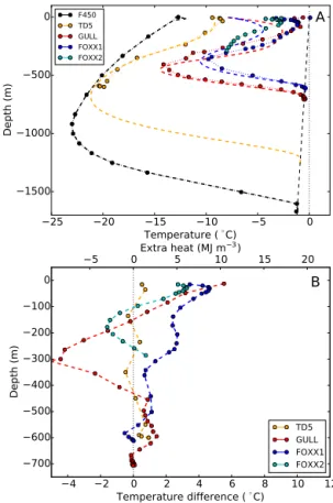 Figure 7. Same as Fig. 5 but for model run mCEF (crevasses, en- en-hanced shear straining, and temperate paleo-firn).