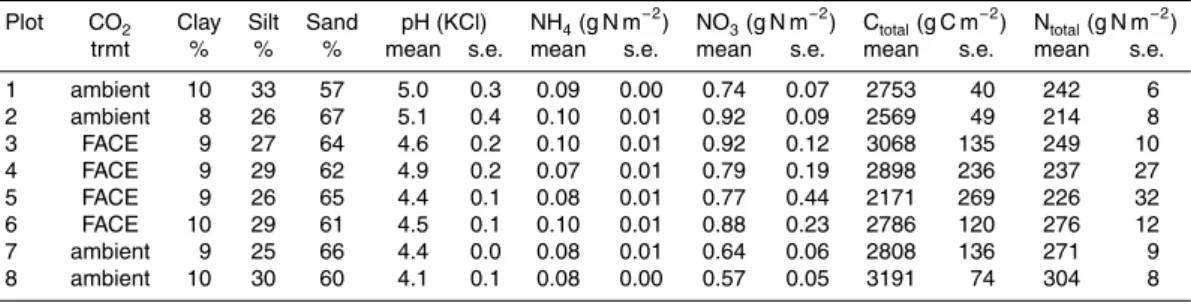 Table 1. Initial soil conditions at the BangorFACE experimental site.