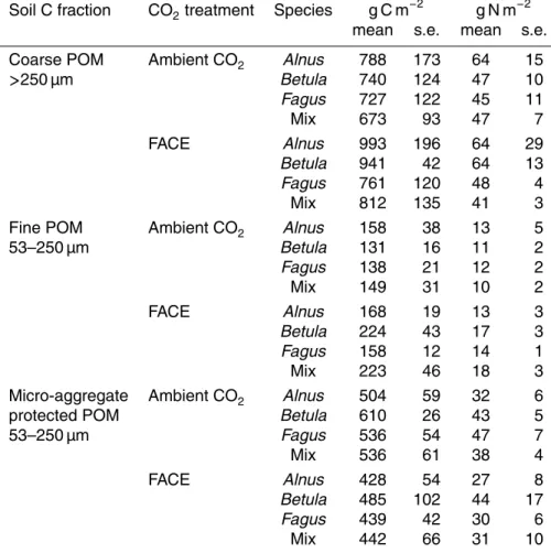 Table 3. C and N contents of isolated soil fractions.