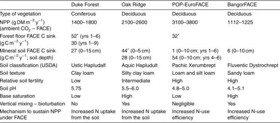 Table 4. Additional C sinks in the forest floor–soil systems and major vegetation and soil char- char-acteristics of selected forest FACE experiments (Scarascia-Mugnozza et al., 2006; Schlesinger et al., 2006; Norby et al., 2005, 2006; Finzi et al., 2007; 