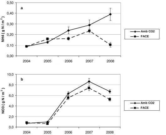 Fig. 2. Change of NH 4 -N (a) and NO 3 -N (b) at 0–10 cm depth. NH 4 -N: significant FACE e ff ect (P = 0.001); no time e ff ect (P = 0.092); no species e ff ect (P = 0.261); no significant interactions.