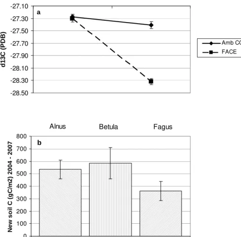 Fig. 3. Change of soil δ 13 C (a) and new soil C (b) in FACE plots at 0–10 cm depth between October of 2004 and 2007.