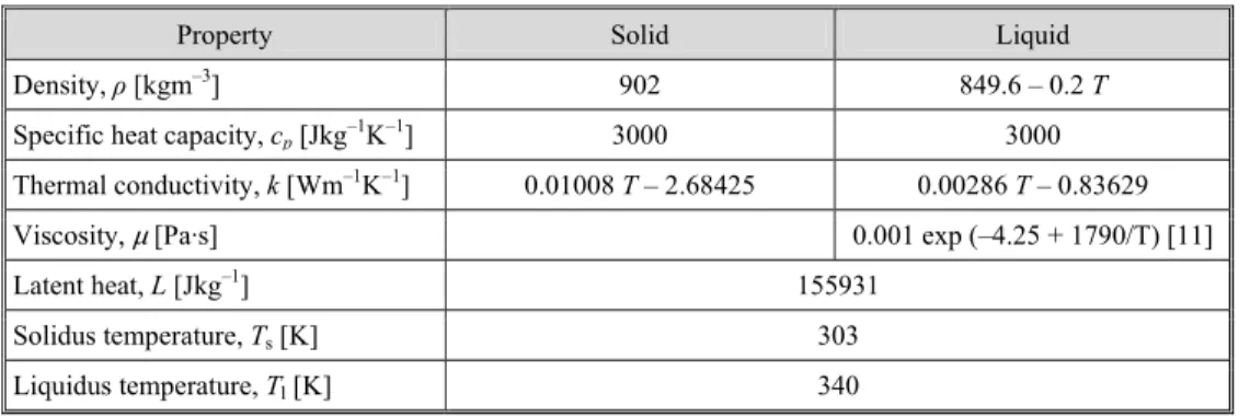Table 1. Properties of paraffin E53 used for numerical simulation 