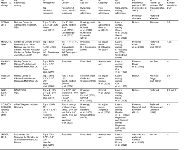 Table 1. Details of climate models used with the PlioMIP Experiment 1 and 2 ensembles (a to g), plus details of boundary conditions (h and i), and published climate sensitivity values ( ◦ C) for each Experiment 2 model (j).