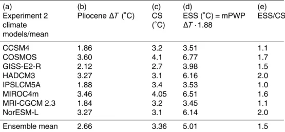 Table 2. (a) Experiment 2 models included in the assessment of Climate Sensitivity (CS) versus Earth System Sensitivity (ESS) plus the ensemble mean; (b) calculated anomaly in global annual mean surface air temperatures ( ◦ C); (c) published estimates of C
