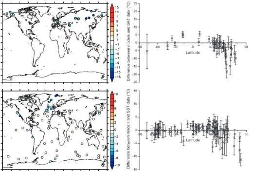 Fig. 5. Point-based data/model comparison of surface air and sea-surface temperature anoma- anoma-lies (model anomaly minus proxy data anomaly in ◦ C) for Experiment 2