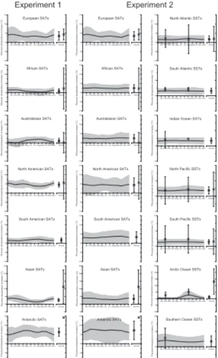 Fig. 6. Regional marine and terrestrial annual and warm/cold month mean data/model compar- compar-isons