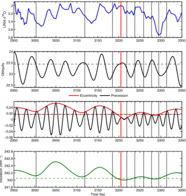 Fig. 7. Showing from top to bottom the Lisiecki and Raymo (2005) benthic oxygen isotope stack, obliquity with dashed horizontal showing the present-day value, precession and eccentricity as derived from the astronomical solution of Laskar et al