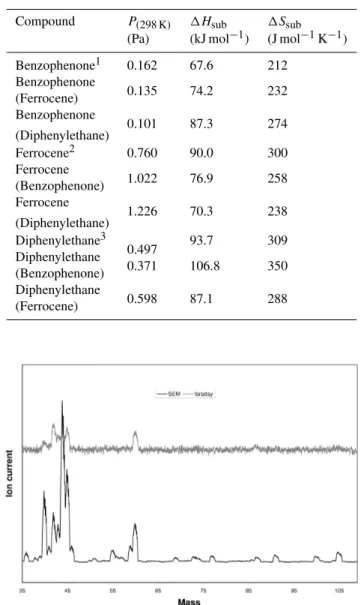 Fig. 4. Mass spectrometer traces for malonic acid at 313 K using faraday and SEM detection.
