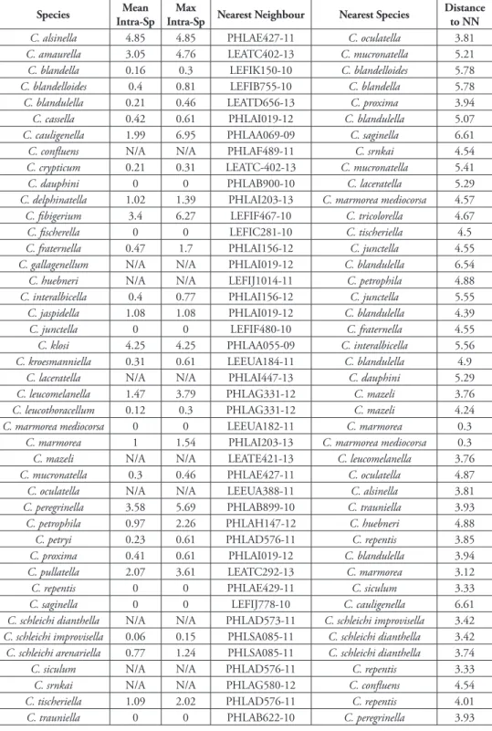 Table 1. Intraspeciic mean K2P (Kimura 2 Parameter) divergences, maximum pairwise distances and  distance to nearest neighbor.