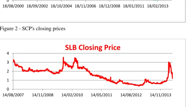 Figure 3 - SLB's closing prices 