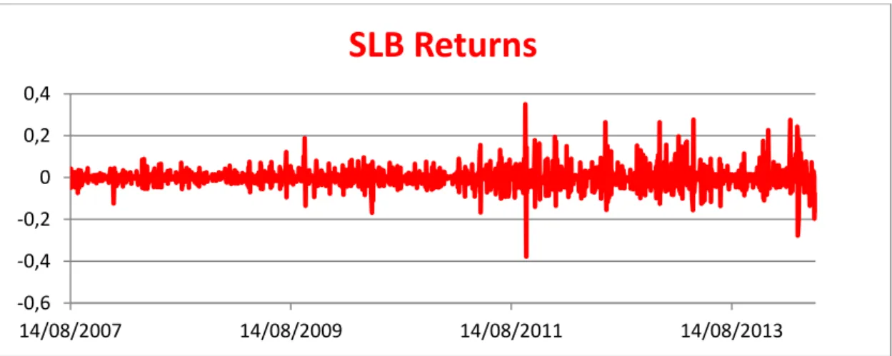 Figure 6 - SLB's daily continuously compounded returns 