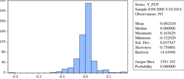 Figure 8- FCP's histogram and descriptive statistics 