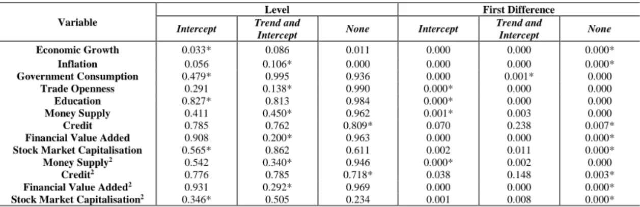 Table 5 – P-values of the PP unit root test 