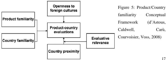 Figure  5:  Product/Country  familiarity  Conceptual  Framework  (d’Astous, 
