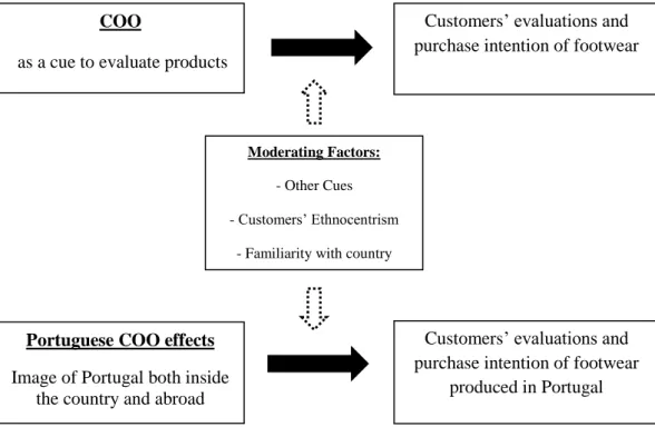 Figure 13: Conceptual Framework Portuguese COO effects 