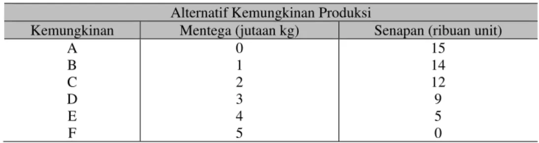 Tabel 1 Alternatif kemungkinan produksi  Alternatif Kemungkinan Produksi 