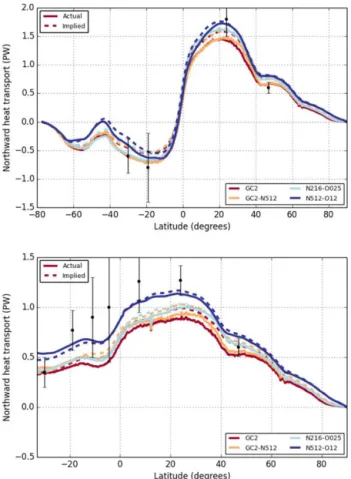 Figure 12. Actual (bold) and implied (dashed) northward heat transports from GC2, GC2–N512, GC2.1 and GC2.1–N512O12 for (a) global and (b) Atlantic basins