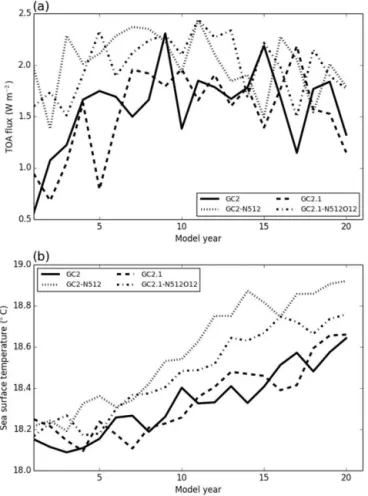 Figure 1. Time series of (a) net TOA and (b) global mean SST from GC2, GC2–N512, GC2.1 and GC2.1–N512O12.