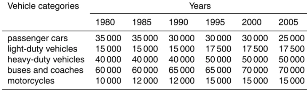 Table 2. Estimated mileages (km) for each vehicle category during the studied years.