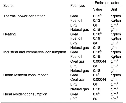 Table 3. NMVOCs emission factors for specific categories of stationary fossil fuel combustion in 2005.