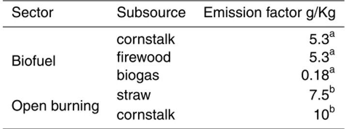 Table 5. NMVOCs emission factors for biomass burning source categories.