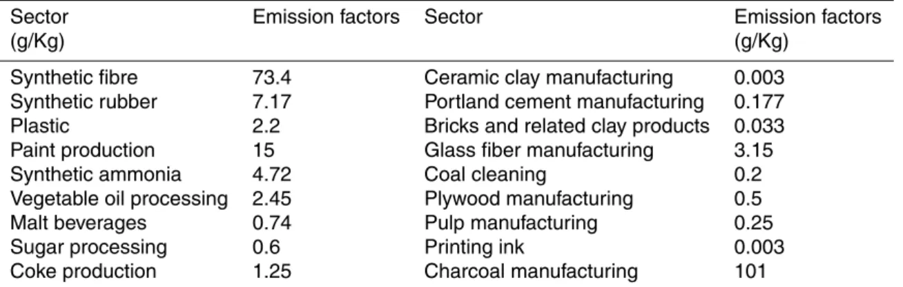 Table 9. NMVOCs emission factors of industrial processes.
