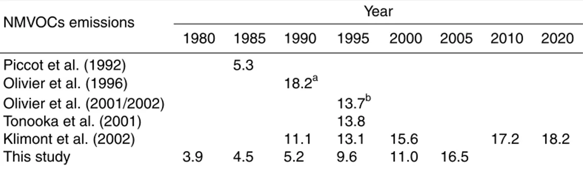 Table 11. Comparison of Chinese NMVOCs emissions (Units: Tg yr −1 ).