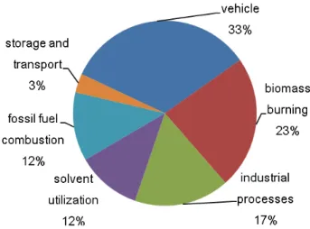 Fig. 1. Source contribution to the total emission in 2005.