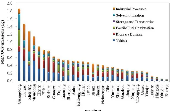 Fig. 3. NMVOCs emissions at provincal level in 2005.