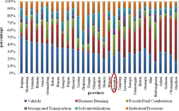 Fig. 4. Percentage of NMVOCs emissions from di ff erent sources (vehicle, fossile fuel combus- combus-tion, biomass burning, storage and transport, solvent utilizacombus-tion, industrial processes) on the provincial scale in 2005.