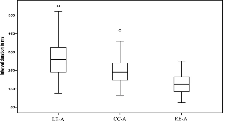 Fig 6. Duration of measured intervals in Arabic. Each box corresponds to 567 data points (collapsing over data reported in [13,63])