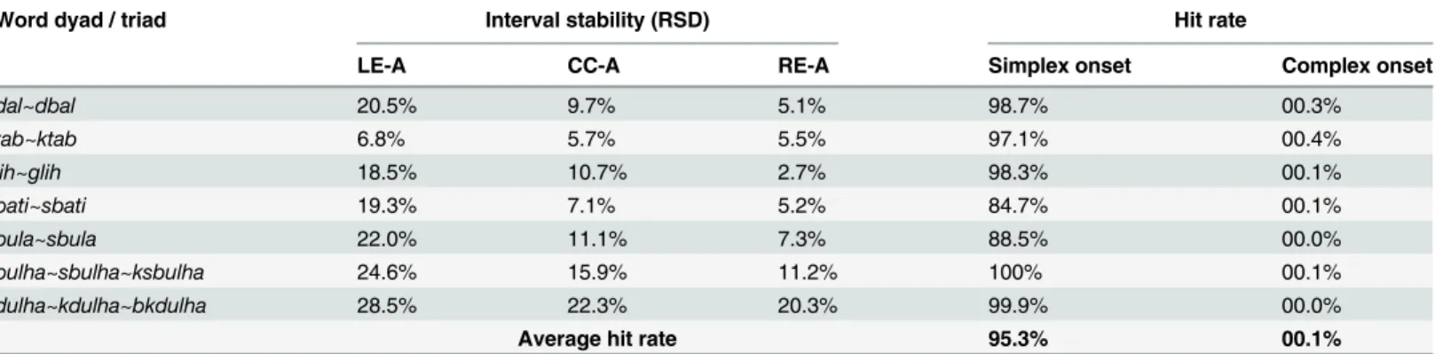 Table 1. The relative standard deviation (RSD) of three intervals, left edge to anchor (LE-A), center to anchor (CC-A), and right edge to anchor (RE-A), for different Moroccan Arabic word sets and model hit rates for each syllabic organization, simplex ons