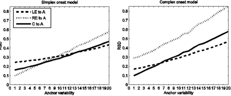 Fig 7. Simulation results for the simplex onset model (left) and the complex onset model (right)