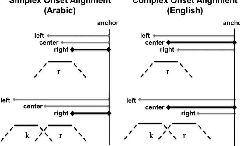 Fig 1. Temporal alignment schemas. Schematic representation of three intervals, left edge to anchor (LE-A), center to anchor (CC-A) and right edge to anchor (RE-A), delineated by points in an initial single consonant, /r/ (top row), or consonant cluster, /