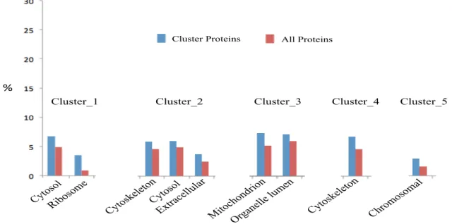 Figure 25 GO slim terms of more abundant cellular component of total and all regulated  neutrophil  proteins  of  (A)  Cluster  1,  (B)  Cluster  2,  (C)  Cluster  3,  (D)  Cluster  4  (E)  Cluster 5