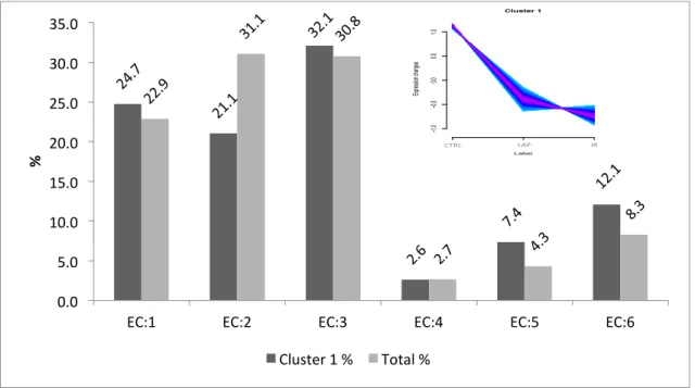 Figure  31  Enzyme  prediction  of  cluster  1  proteins.  Proteins  sequence  similarity  based  enzyme function prediction by B2GO of cluster 1 identified proteins