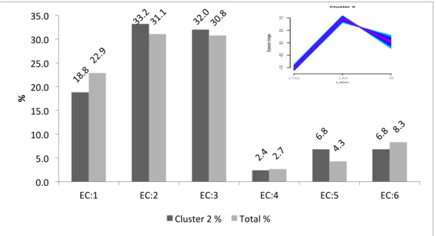 Figure  33  Enzyme  prediction  of  cluster  3  proteins.  Proteins  sequence  similarity  based  enzyme function prediction by B2GO of cluster 3 identified proteins